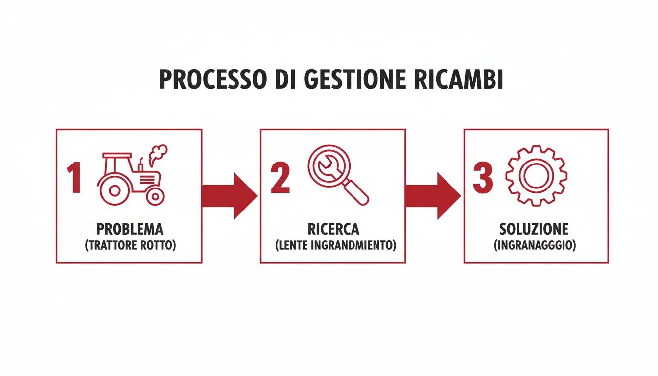 Diagramma del processo di gestione ricambi: problema (trattore rotto), ricerca (lente ingrandimento), soluzione (ingranaggio).