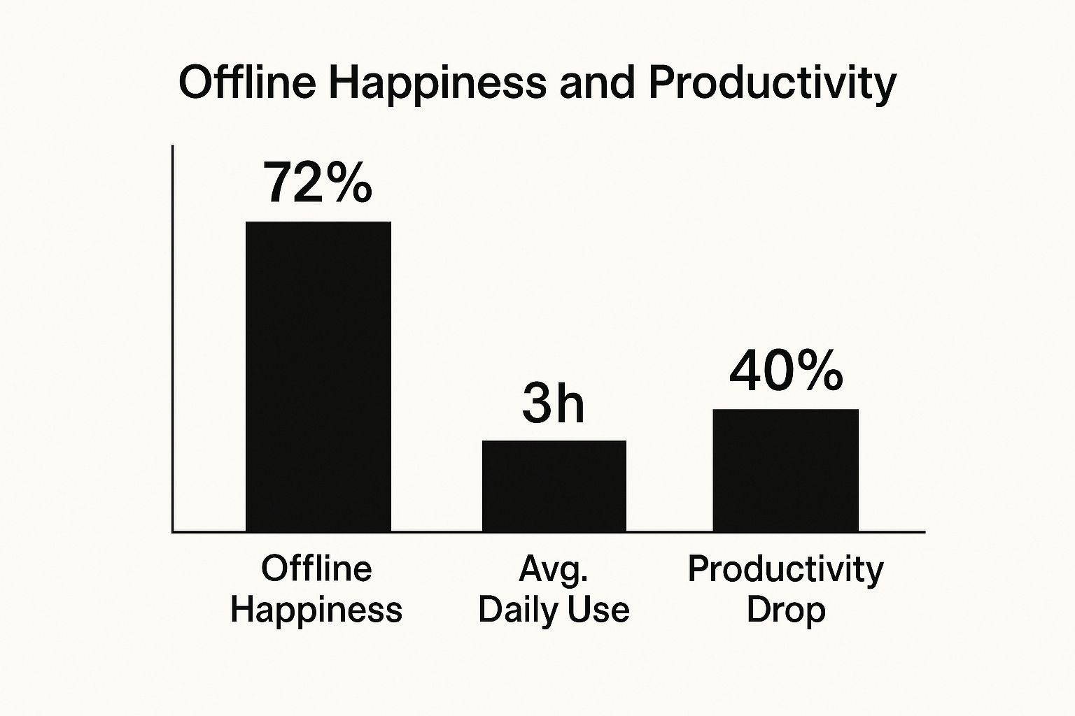 Infographic about Why Logging Off Feels Better Than Logging In (And How to Fix That)