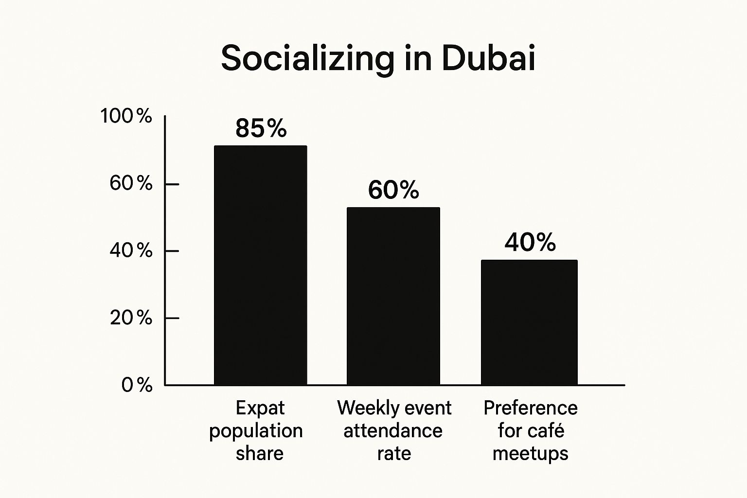Infographic comparing expat population, event attendance, and café meetups in Dubai