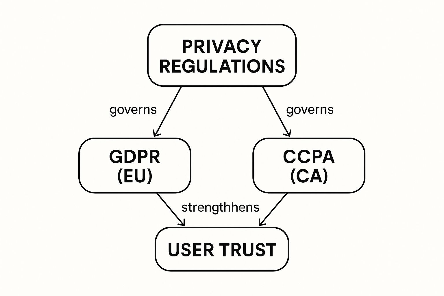 Infographic about No Data Selling: The Future of Ethical Social Media