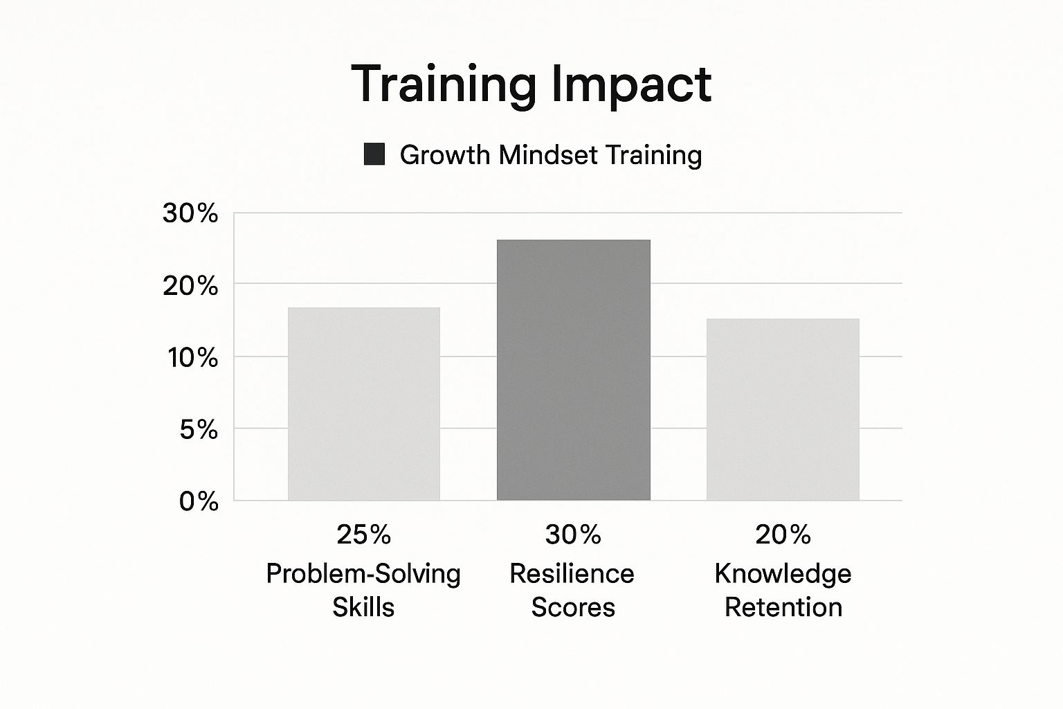 Infographic about growth mindset training