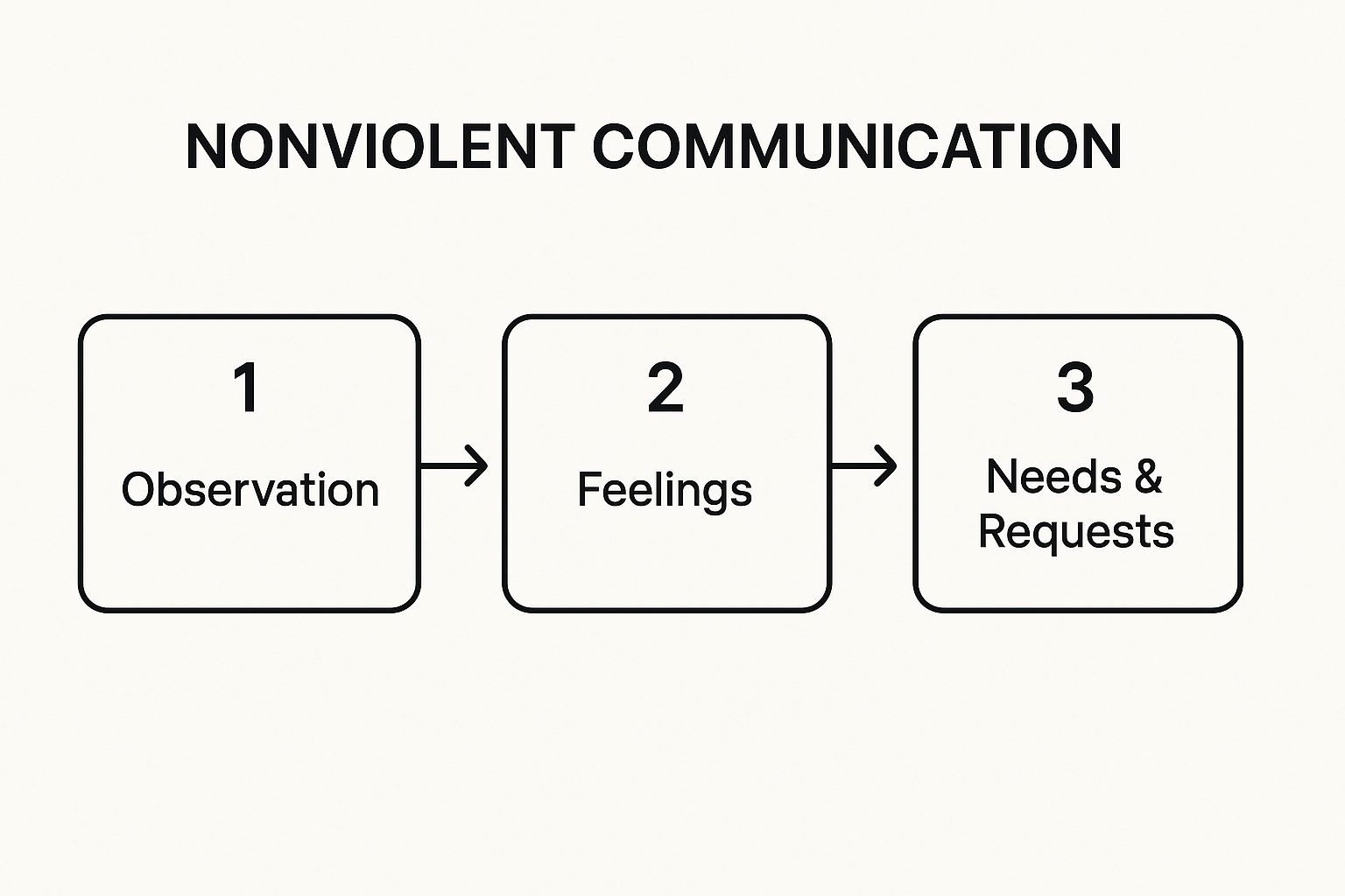 Infographic showing key data about Nonviolent Communication (NVC)