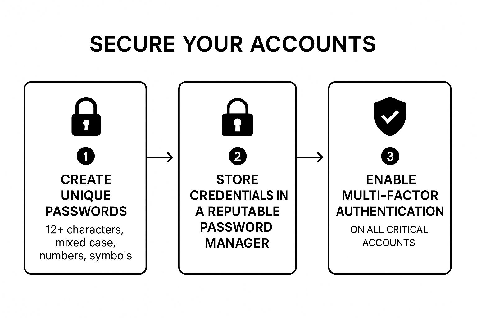 Infographic showing key data about Use Strong, Unique Passwords and Multi-Factor Authentication