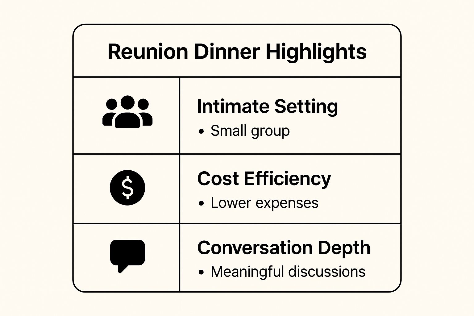 Infographic showing key data about Reunion Dinner Party