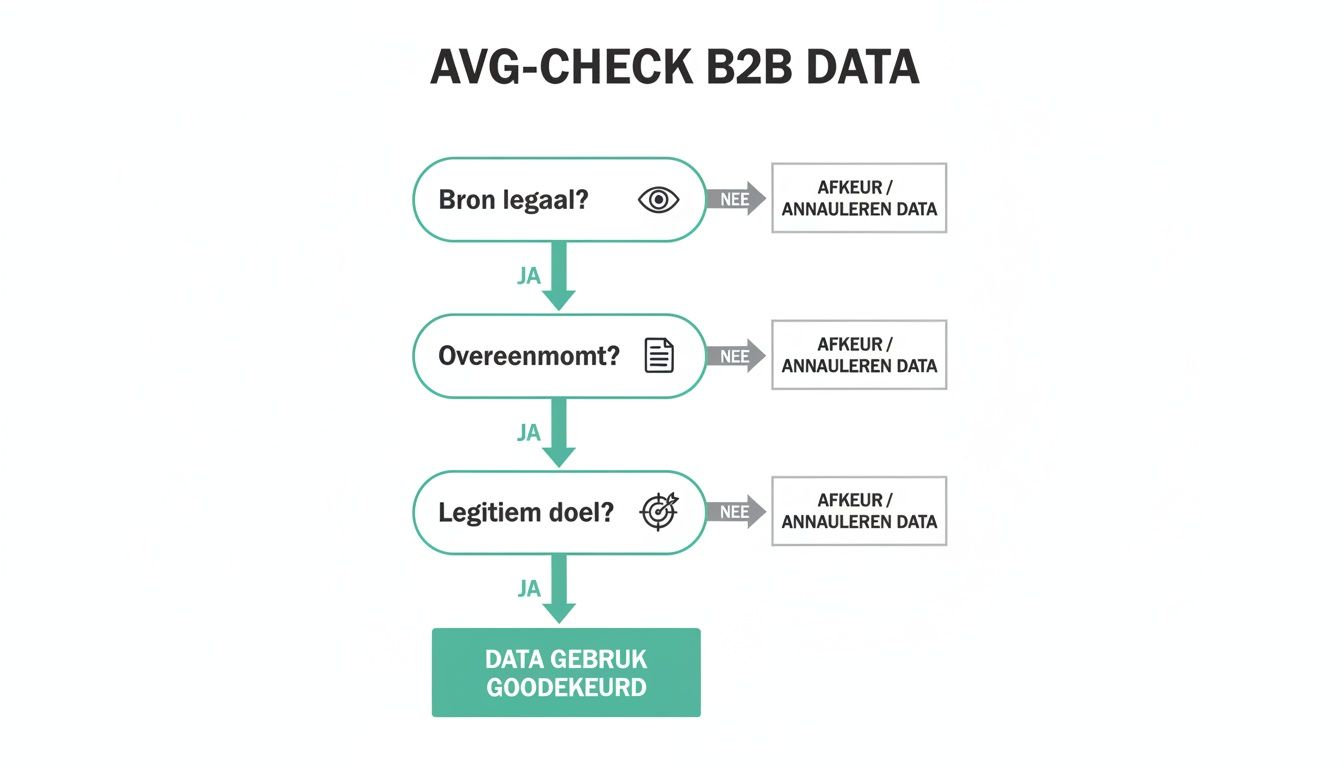 Flowchart met AVG-check voor B2B-data, inclusief stappen voor legaliteit, overeenkomst en legitiem doel. Goedgekeurd datagebruik.