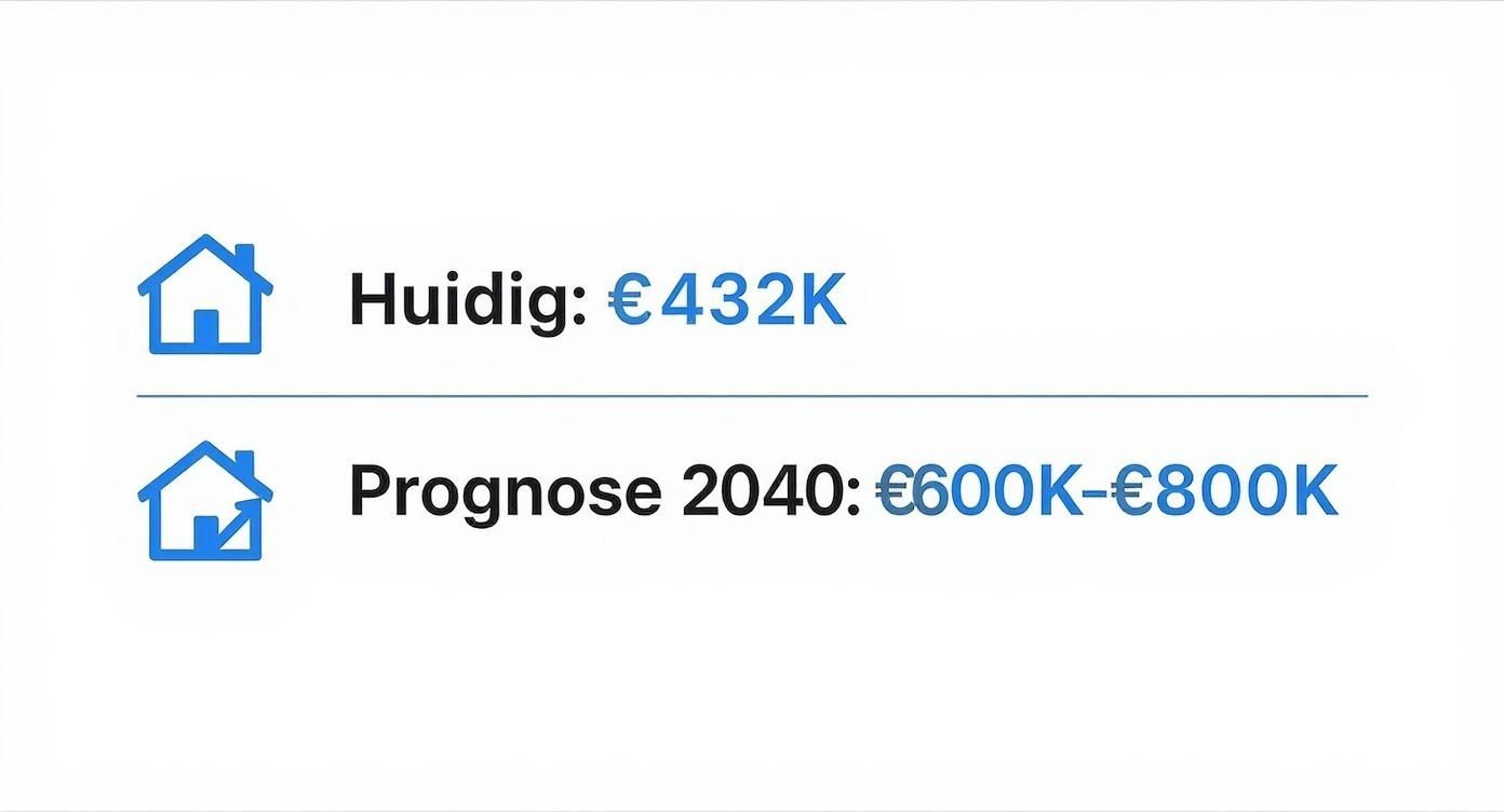 Infographic about verwachting huizenprijzen 2040