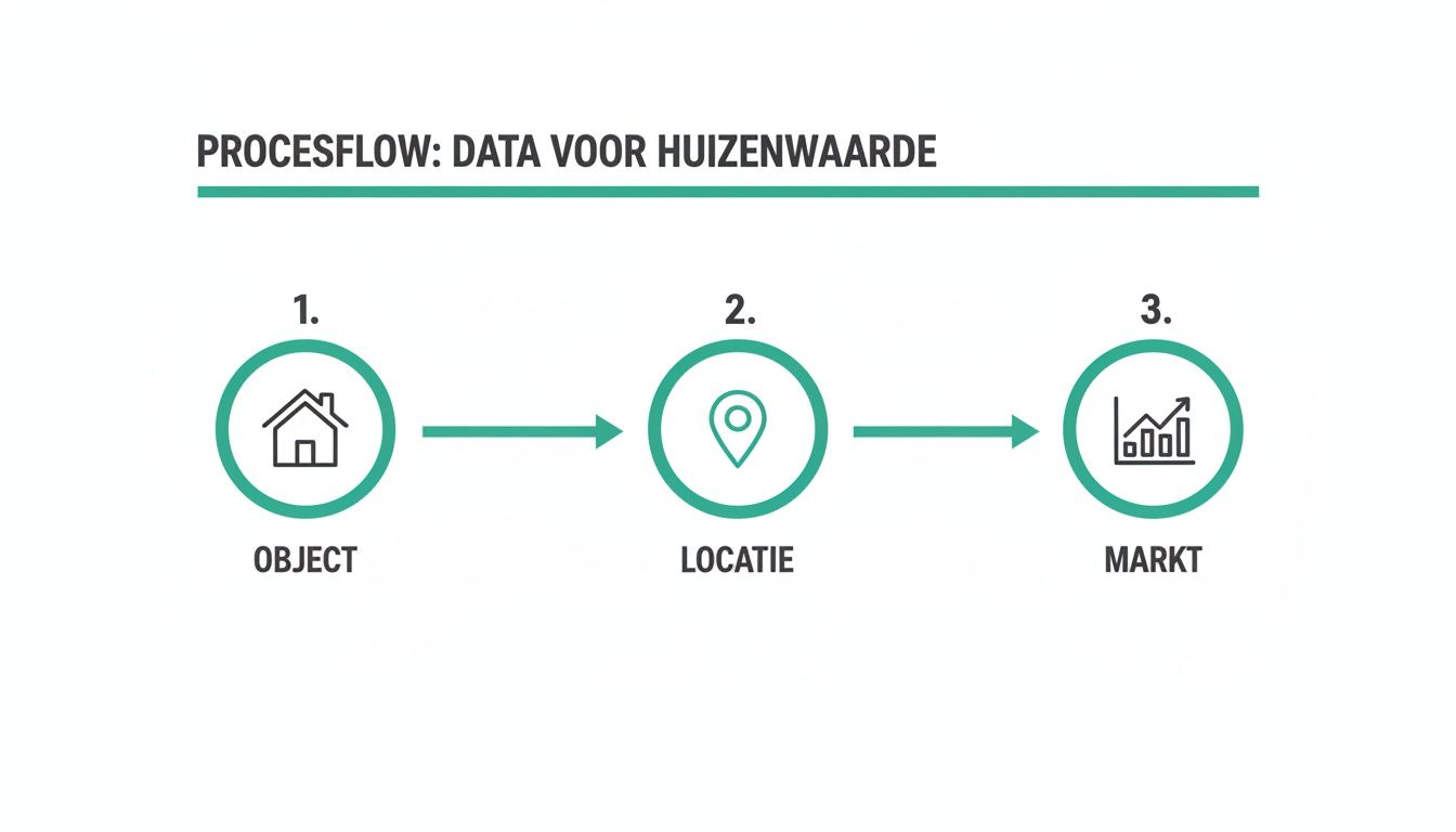 Een procesflowdiagram dat de stappen van dataverzameling voor huizenwaarde illustreert: object, locatie en markt.