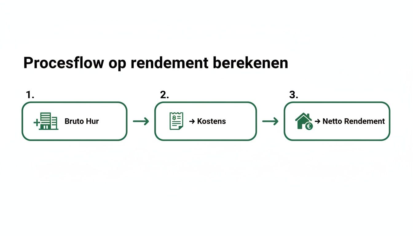 Stapsgewijze procesflow voor het berekenen van netto rendement, beginnend met bruto huur en aftrek van kosten.