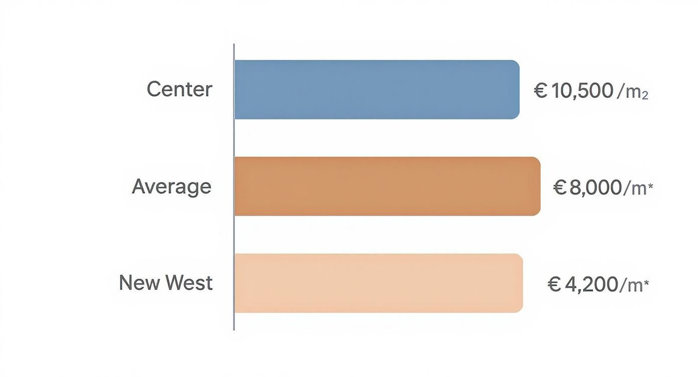 Staafdiagram toont gemiddelde huizenprijzen per vierkante meter in drie Amsterdamse wijken: Centrum, Gemiddeld en Nieuw-West