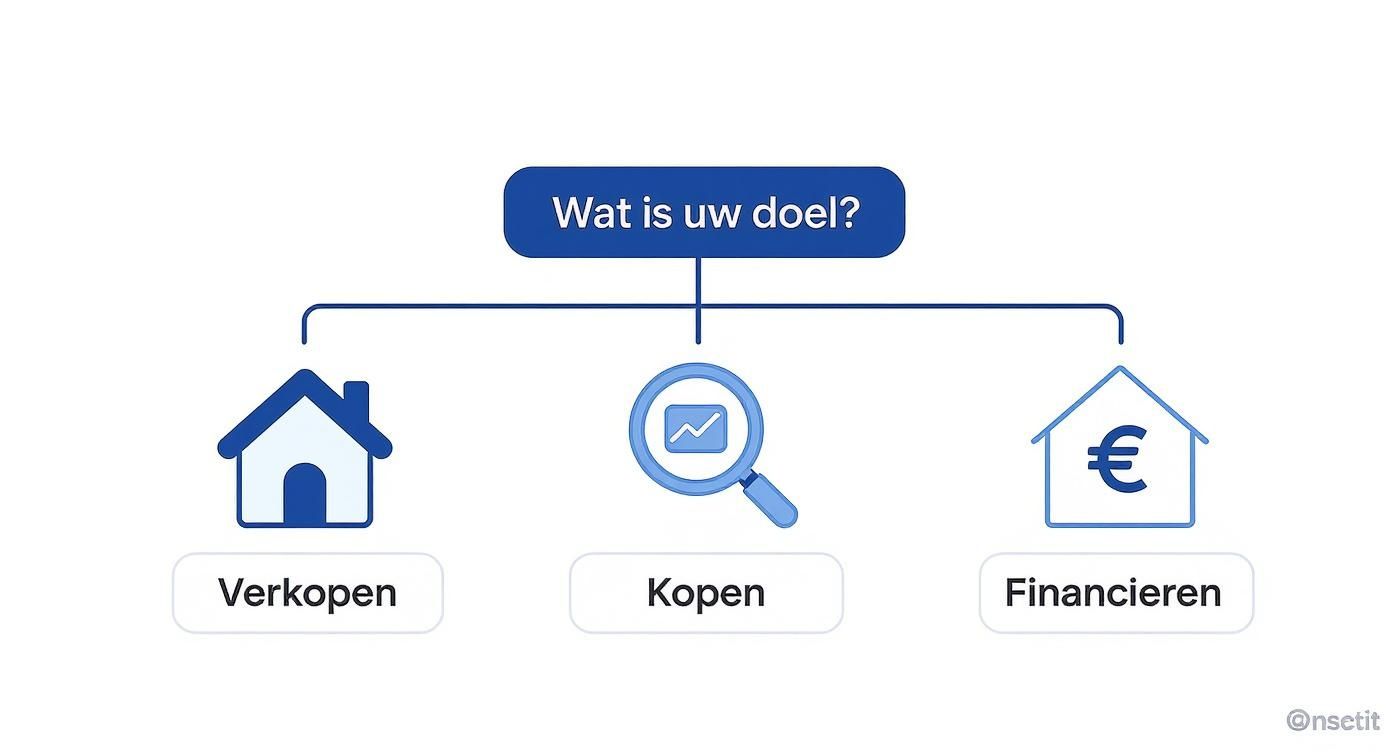 Flowchart van vastgoedopties: huis verkopen, huis kopen of financieren, startend met de vraag 'Wat is uw doel?'