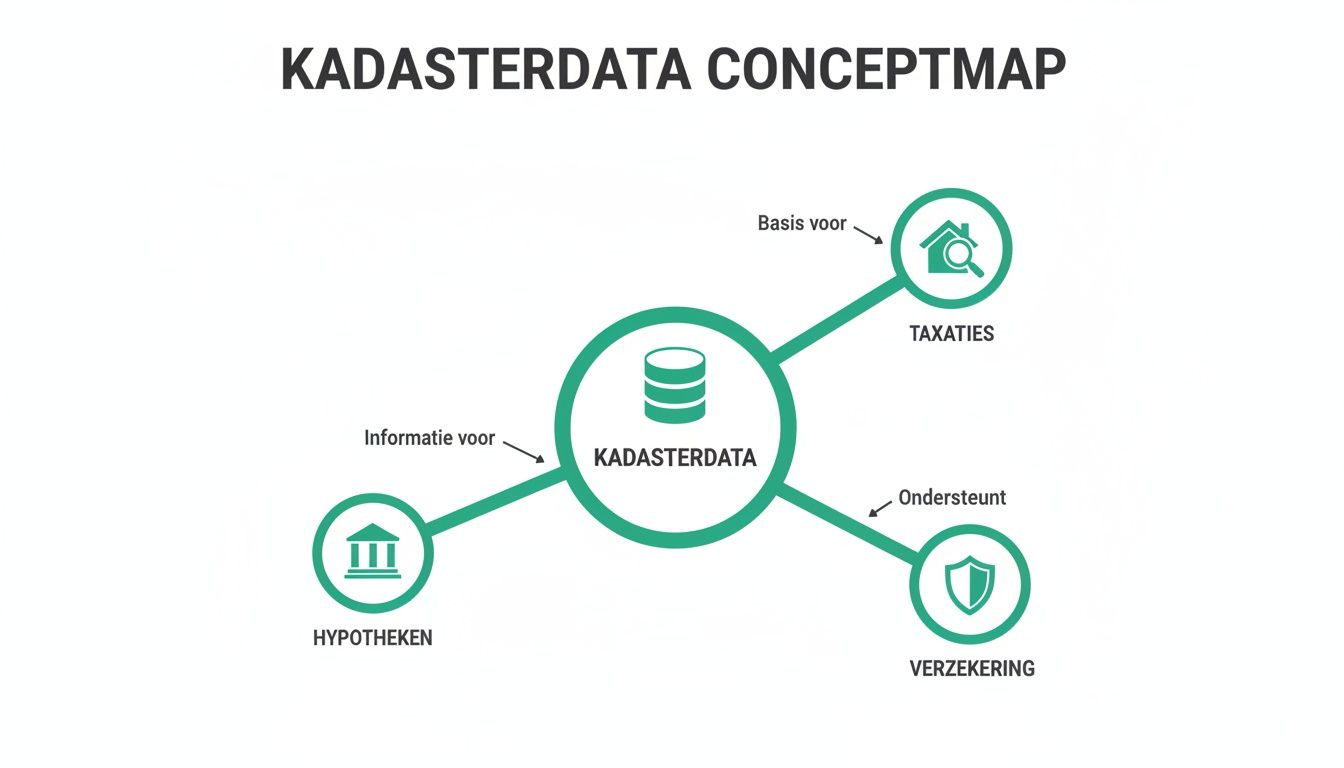 Conceptmap die de toepassingen van Kadasterdata toont voor taxaties, hypotheken en verzekeringen, met hun onderlinge verbanden.