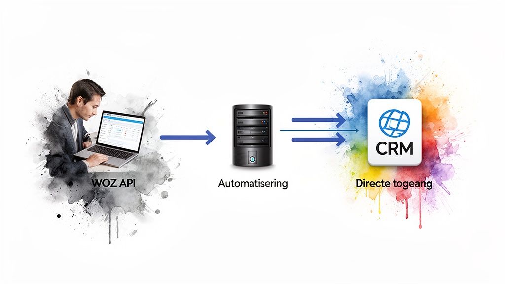 Visualisatie van WOZ API data die via automatisering direct wordt geïntegreerd in CRM-systemen.