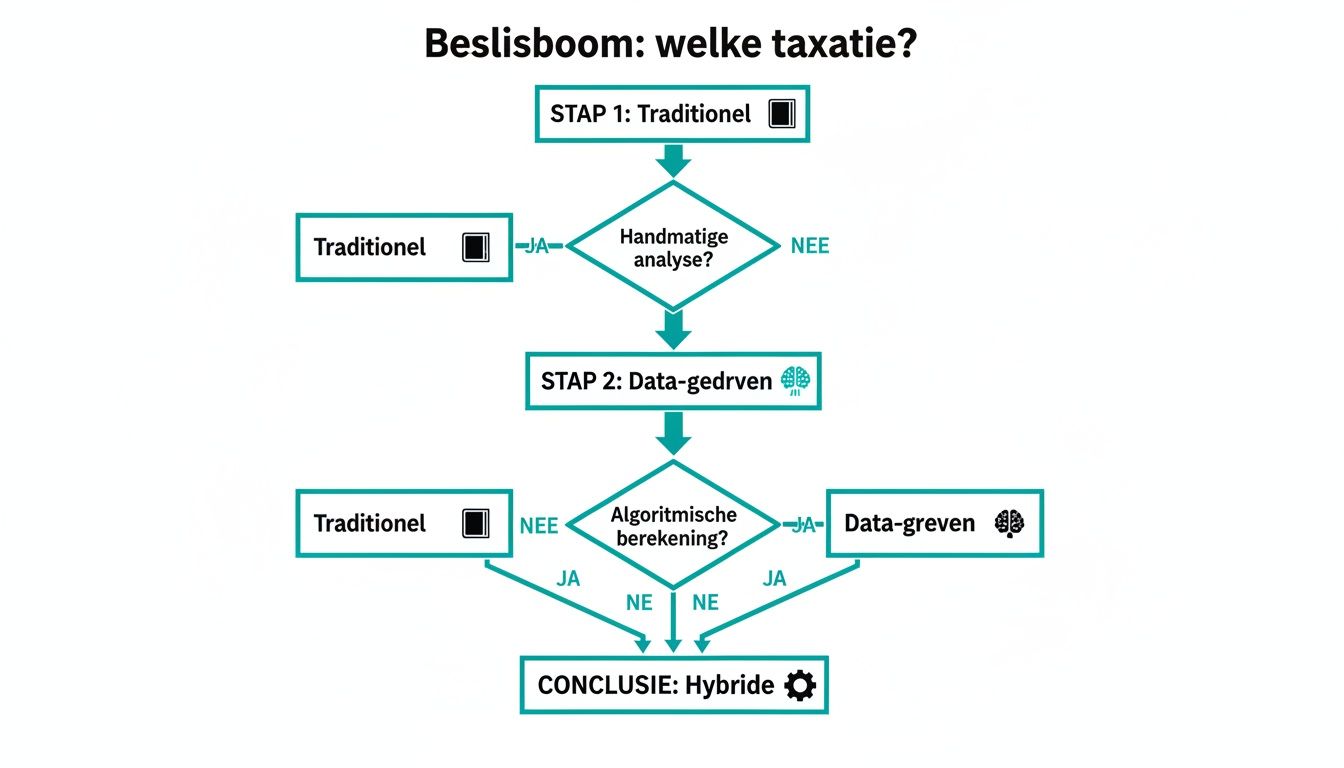 Beslisboom die uitlegt wanneer een traditionele, data-gedreven of hybride taxatie van toepassing is.
