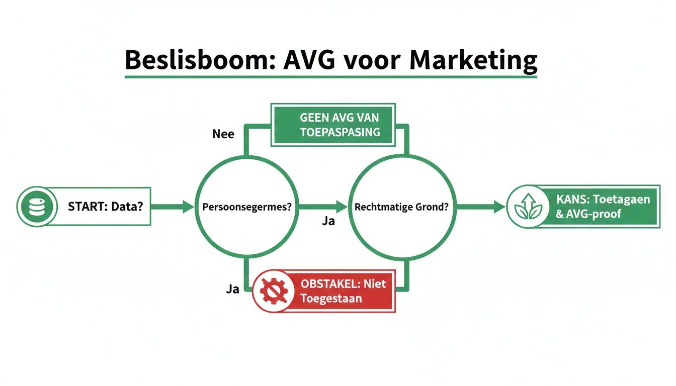 Beslisboom voor AVG-naleving in marketing: van data naar persoonsgegevens, met rechtmatige grond of obstakels.