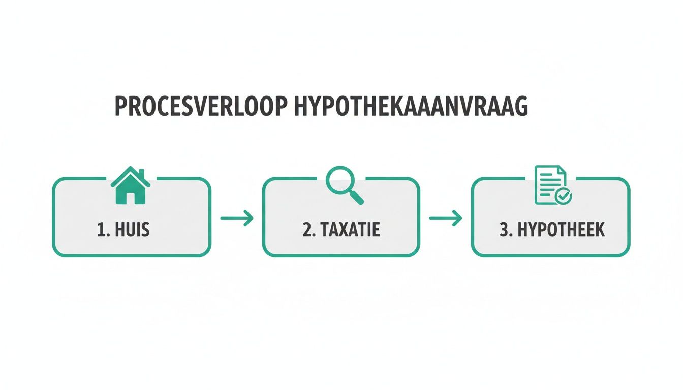 Een stroomschema dat het proces van een hypotheekaanvraag visualiseert, met stappen zoals huis, taxatie en hypotheek.