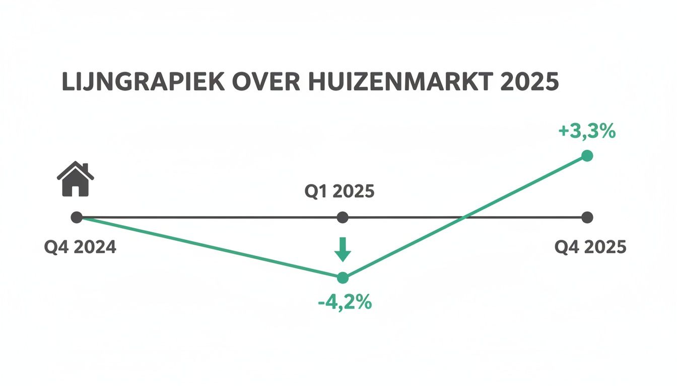 Lijngrafiek over de Nederlandse huizenmarkt 2025, met voorspellingen voor een daling en daaropvolgende stijging.
