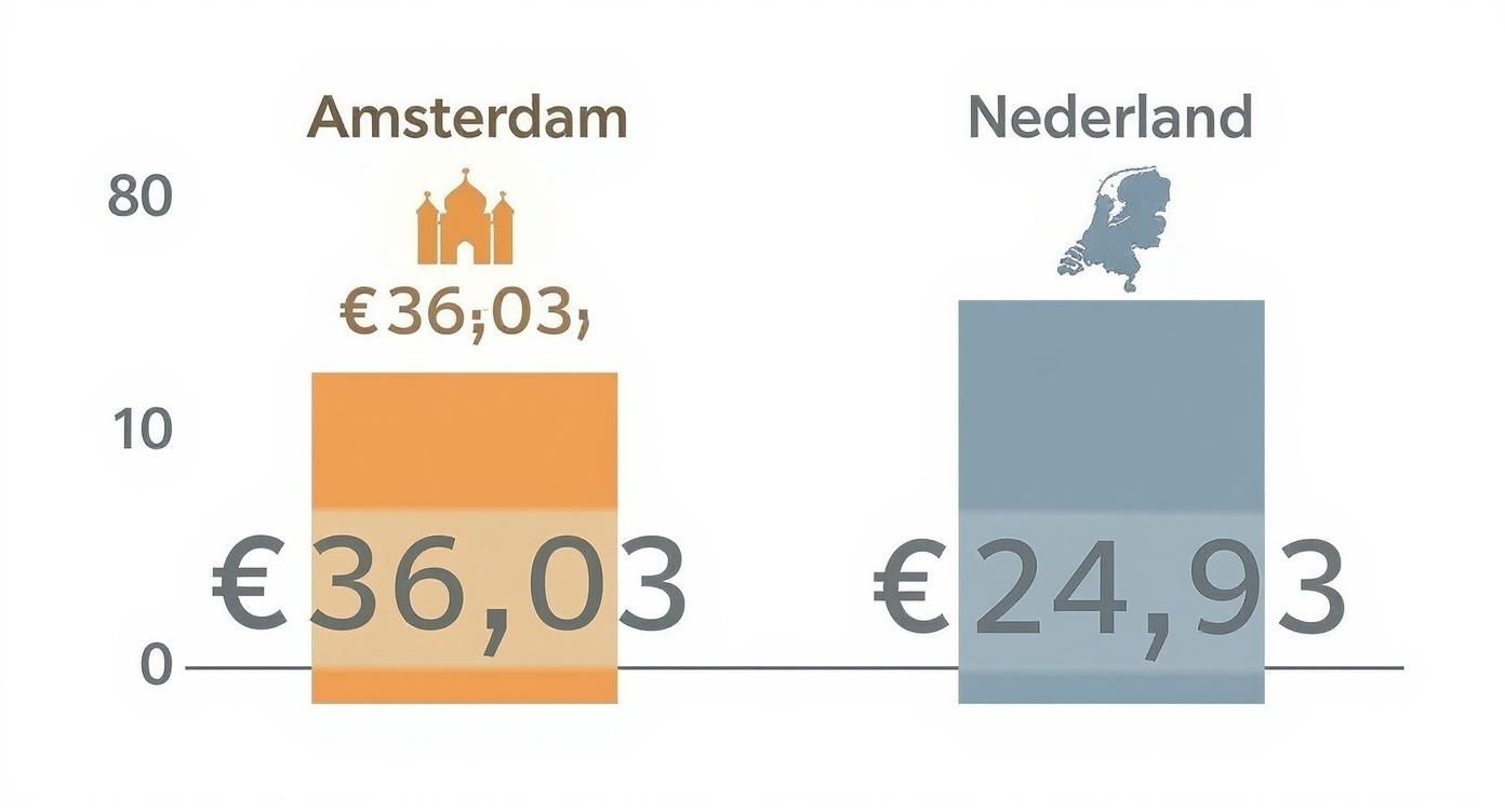 Infographic about gemiddelde huurprijs amsterdam