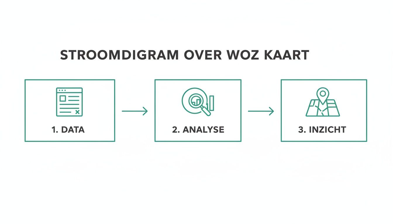 Stroomdiagram over WOZ kaart, met stappen voor dataverzameling, analyse en het verkrijgen van inzicht.