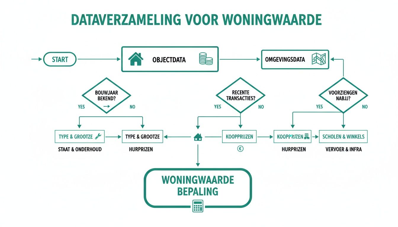 Flowchart dataproces voor woningwaardebepaling, startend bij object- en omgevingsdata en eindigend met de waardebepaling.