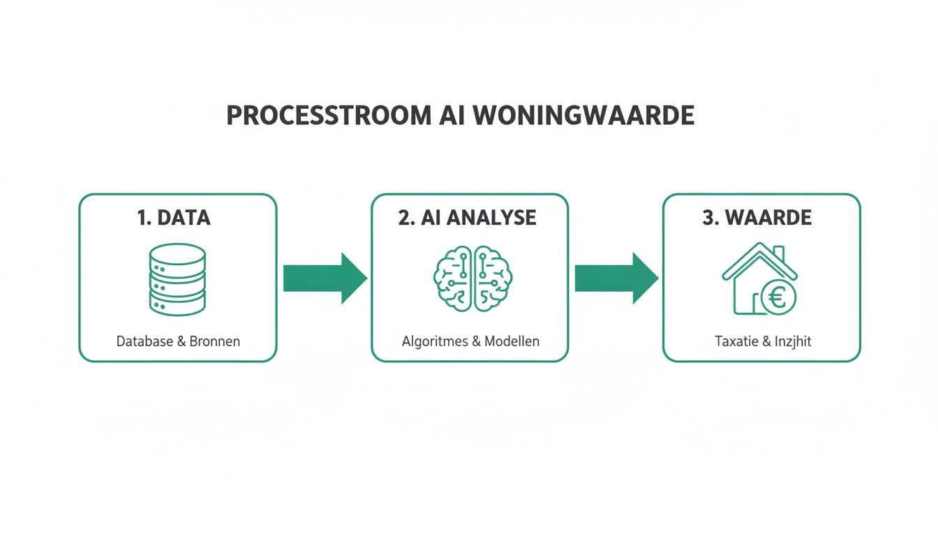 Processtroom voor AI woningwaarde, van data via analyse naar taxatie en inzicht.
