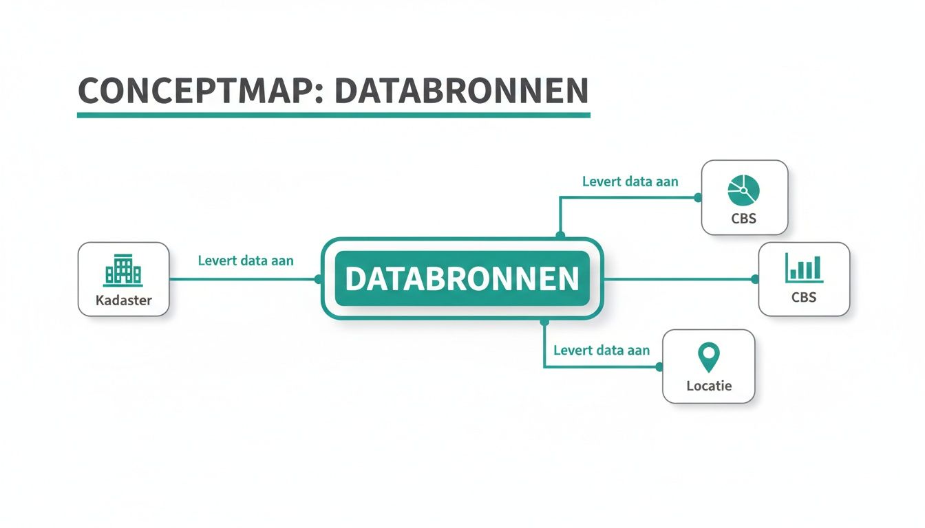 Conceptmap van databronnen, toont hoe Kadaster data levert aan Databronnen, die vervolgens data leveren aan CBS en Locatie.