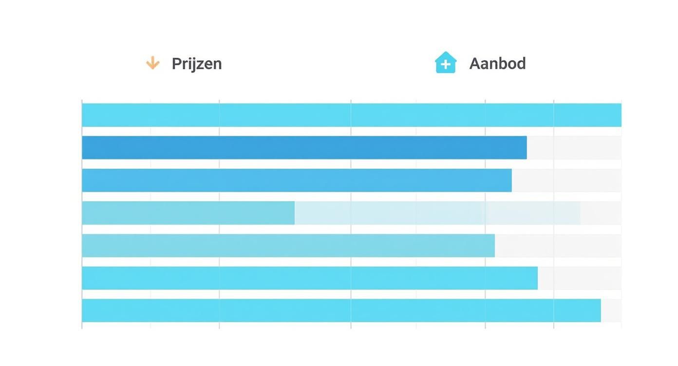 Infographic about woningmarkt koelt af