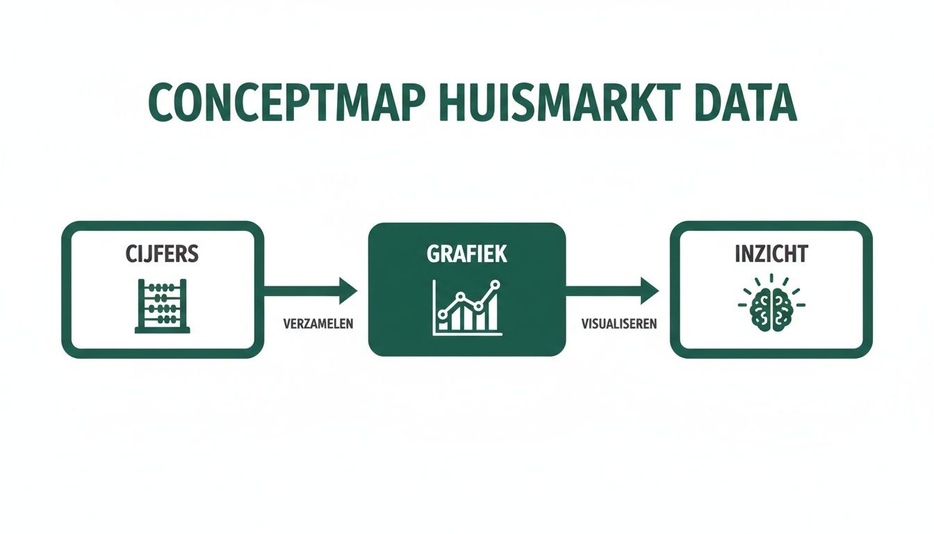 Conceptmap van het huizenmarkt data visualisatieproces, van cijfers en grafieken naar waardevolle inzichten.