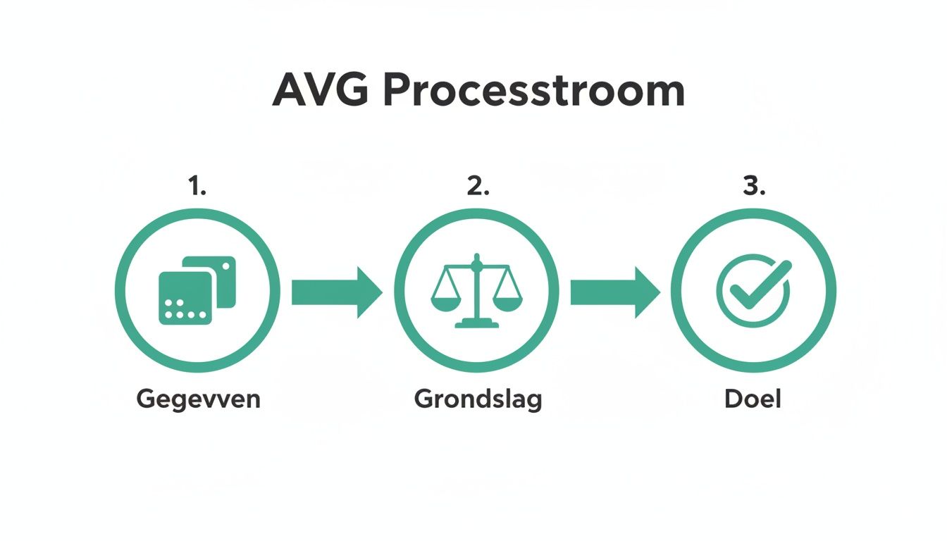 AVG Processtroom: een stapsgewijze weergave van gegevens, grondslag en doel voor privacy.