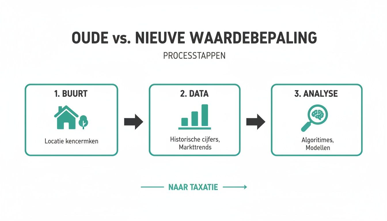 Flowchart van de waardebepaling voor vastgoed, inclusief buurtkenmerken, data-analyse en algoritmen, leidend tot taxatie.