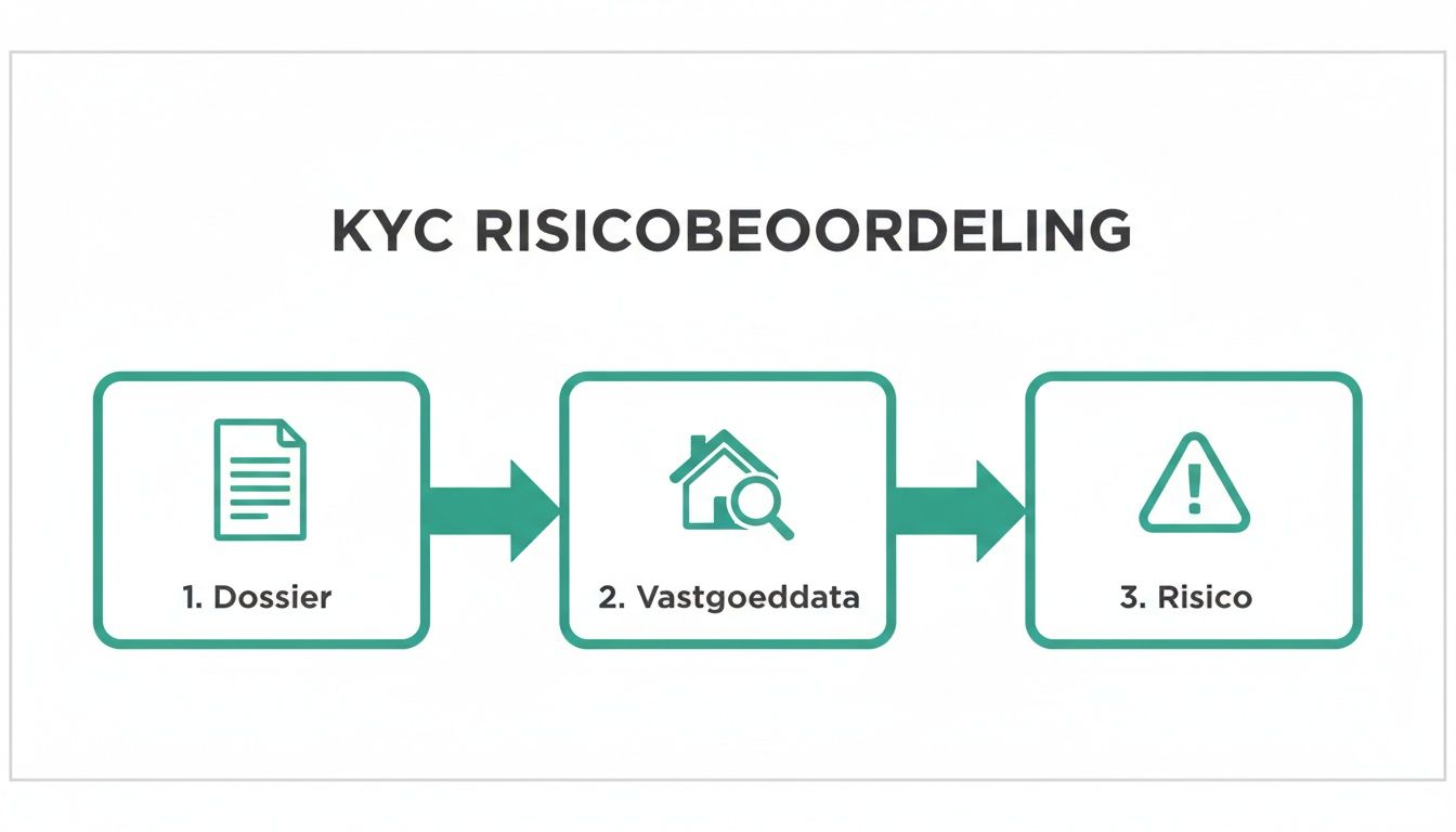 Stroomdiagram dat het KYC risicobeoordelingsproces toont: dossier, vastgoeddata en risico.
