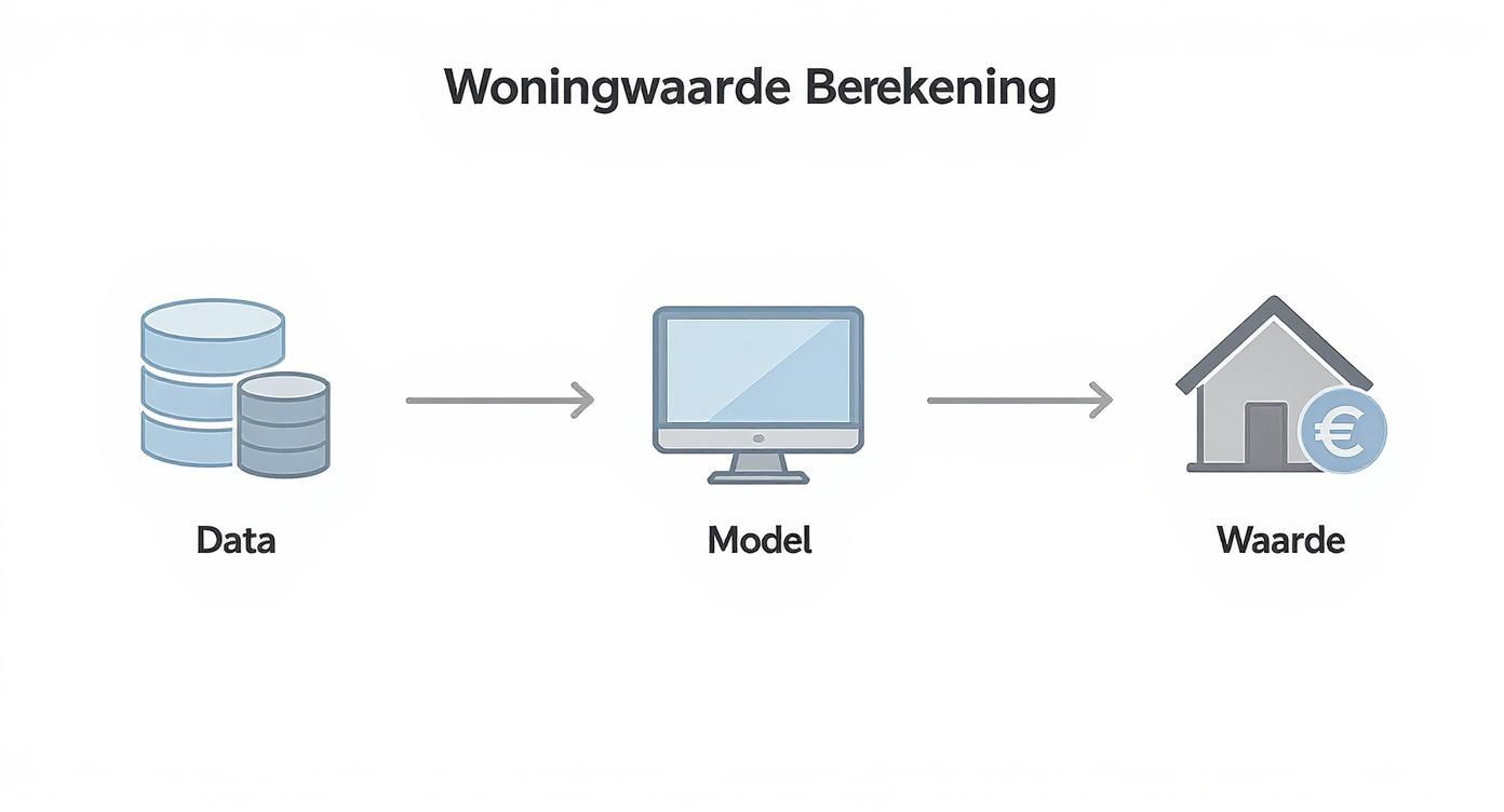 Schema van woningwaarde berekening: data wordt verwerkt door een model om de waarde van een huis te bepalen.