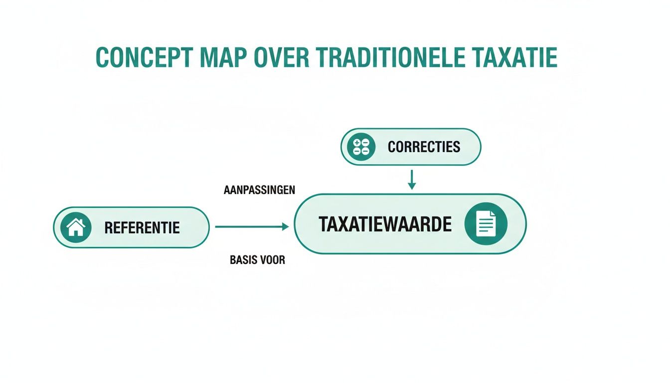 Concept map over traditionele taxatie, met referentiewaarde, aanpassingen, correcties en uiteindelijke taxatiewaarde.