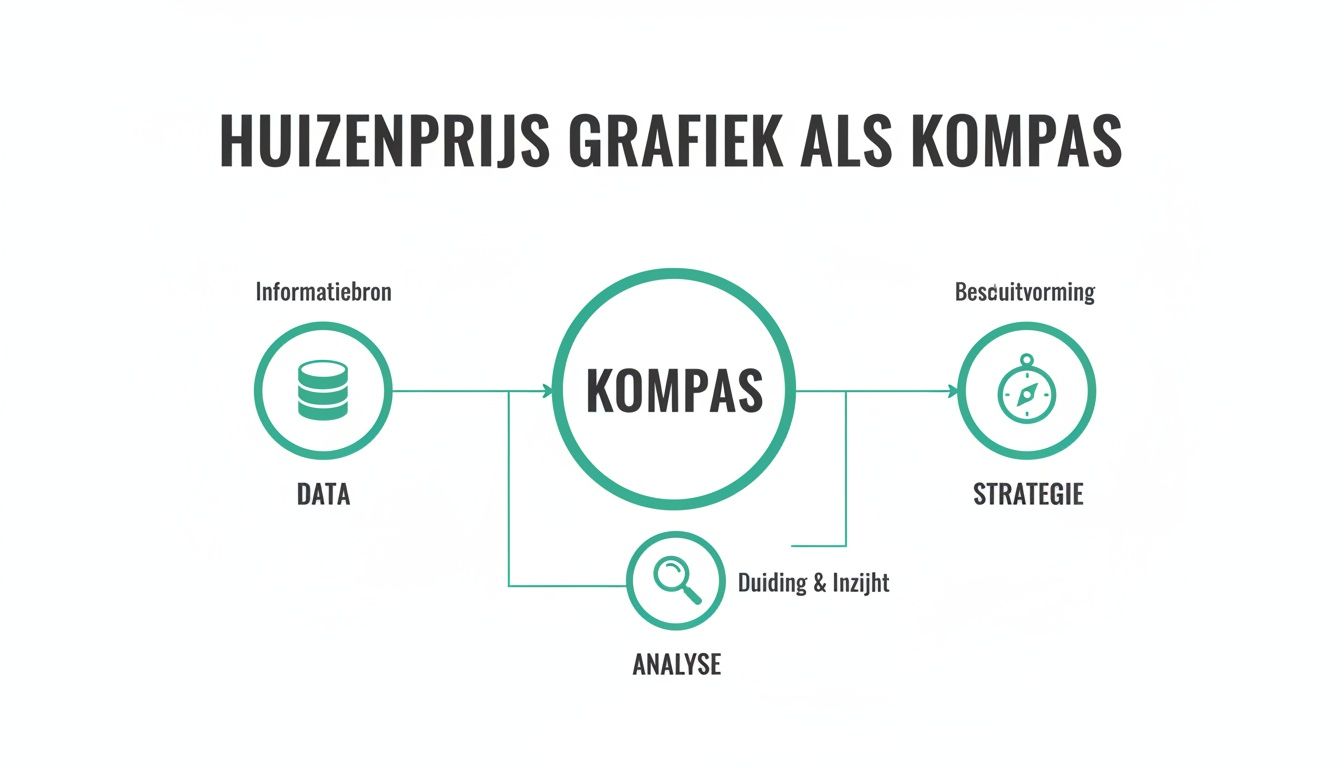 Schematische weergave van de huizenprijsgrafiek als kompas, die data, analyse en strategie verbindt.