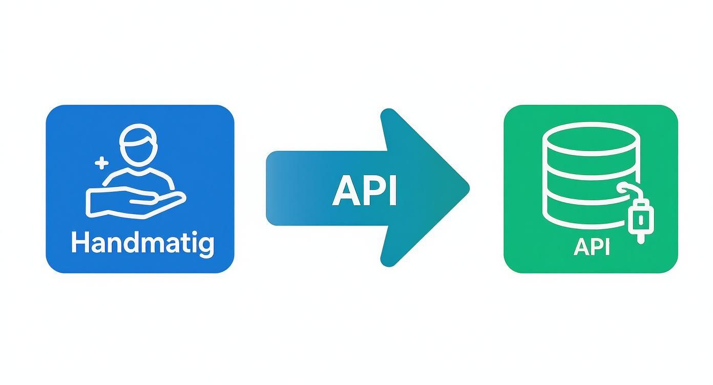 Infographic die het proces van handmatige dataverzameling vergelijkt met een efficiëntere, geautomatiseerde API-workflow.