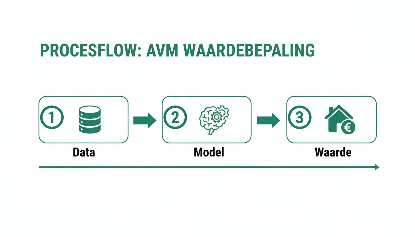 Procesflow voor AVM waardebepaling, van data via een model naar de uiteindelijke waarde van een woning.