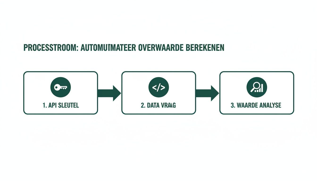 Processtroom voor het automatisch berekenen van overwaarde, met stappen voor API-sleutel, data-aanvraag en waardeanalyse.