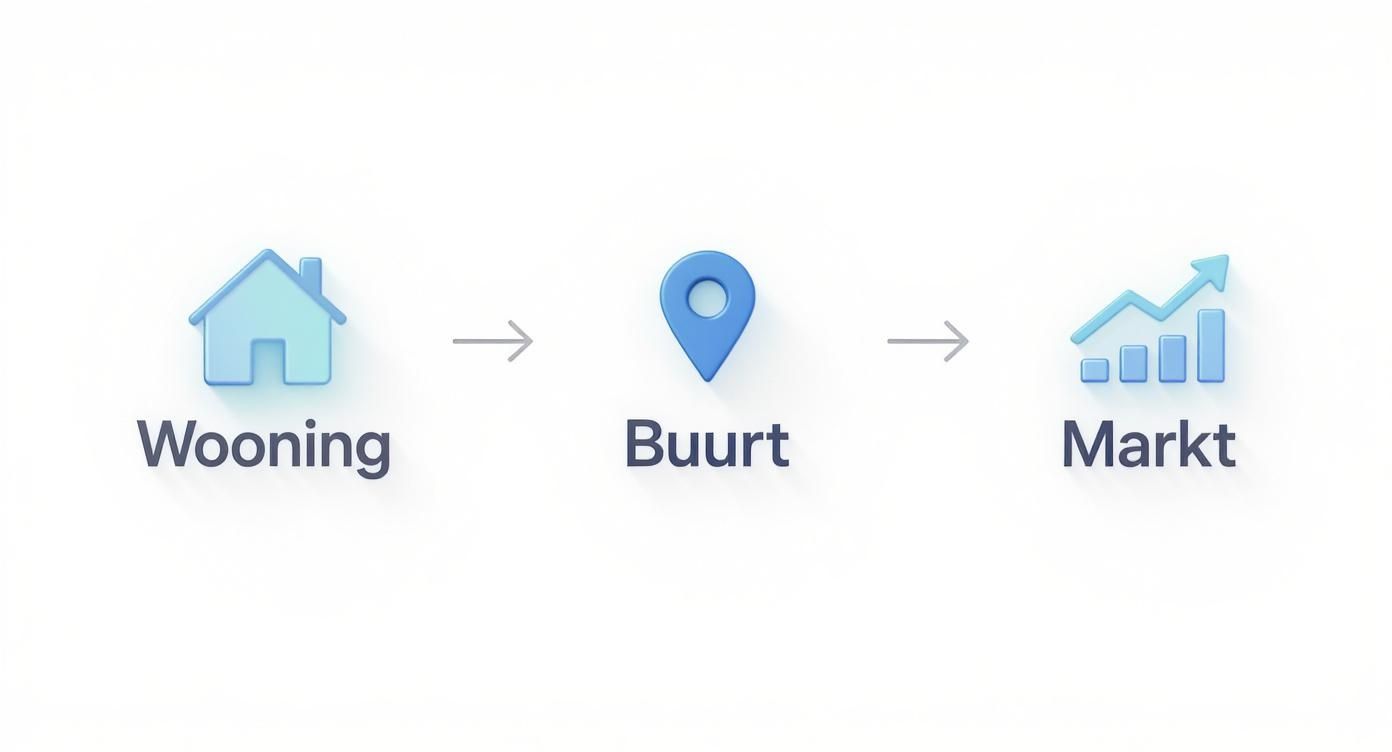 Visualisatie van woningwaarde met iconen voor woning, buurt en markt, verbonden door pijlen.
