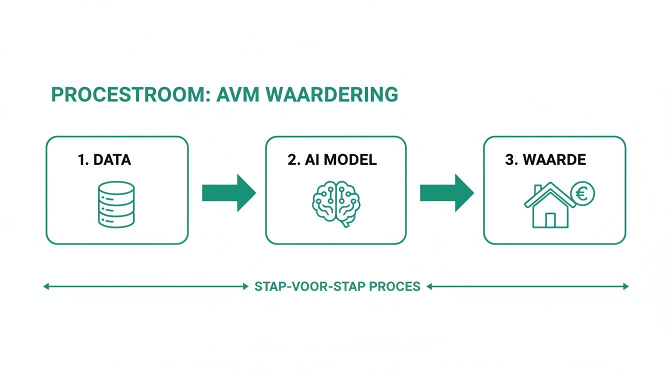 Processtroom AVM waardering diagram: data, AI model en waardebepaling van een woning.