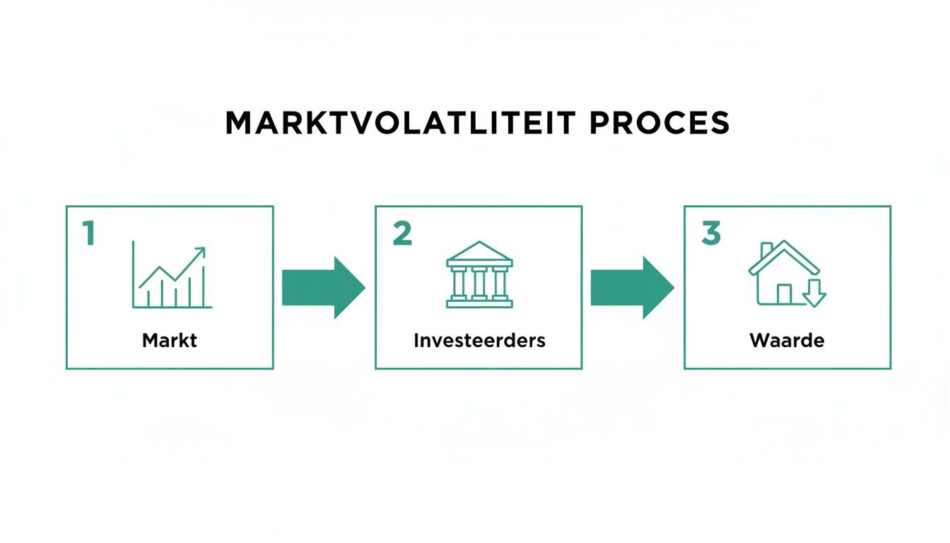 Schematische weergave van het marktvolatiliteitsproces: marktontwikkeling, investeerders en de impact op woningwaarde.