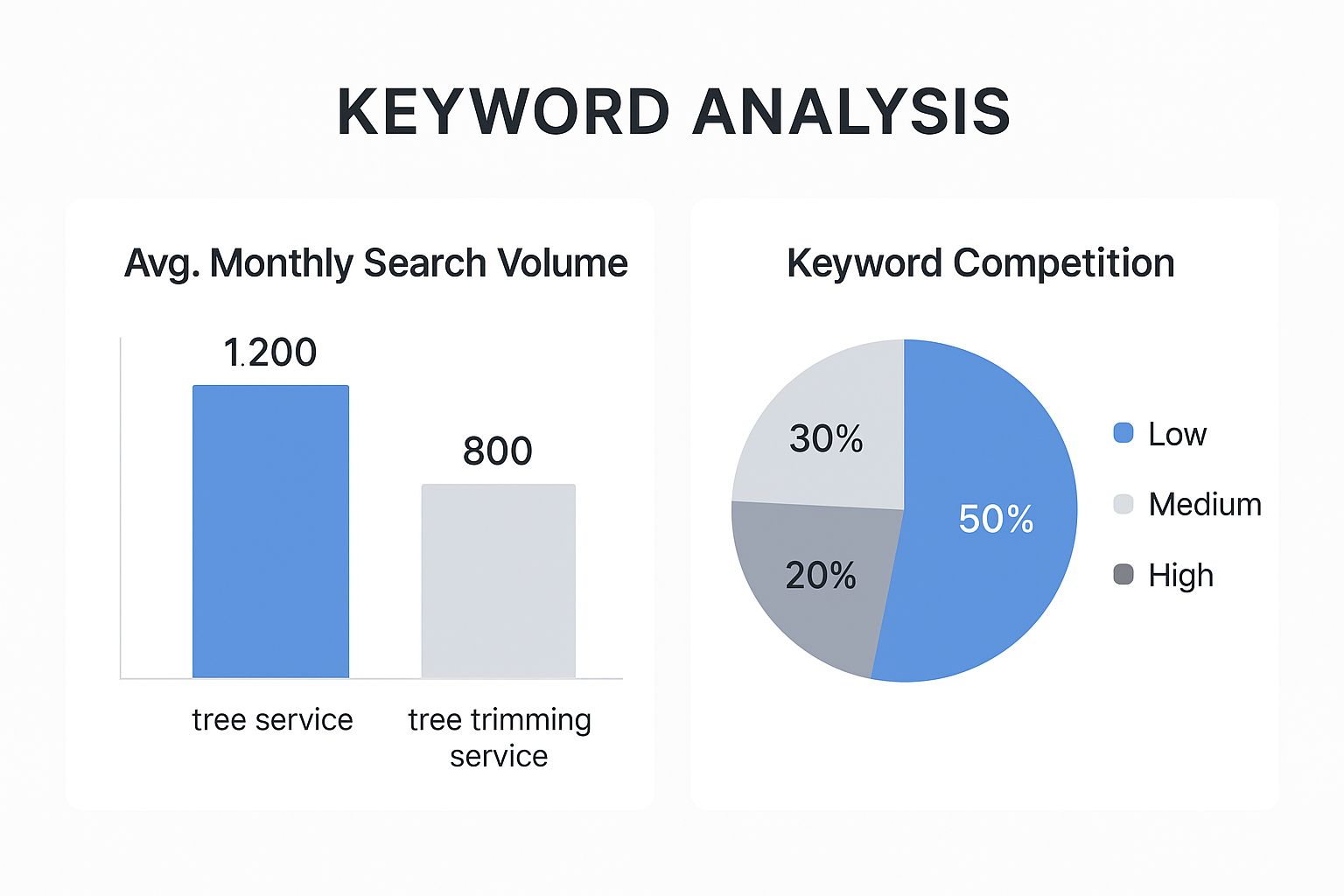 Infographic comparing search volume for 'tree service' and 'tree trimming service' and showing keyword competition distribution.