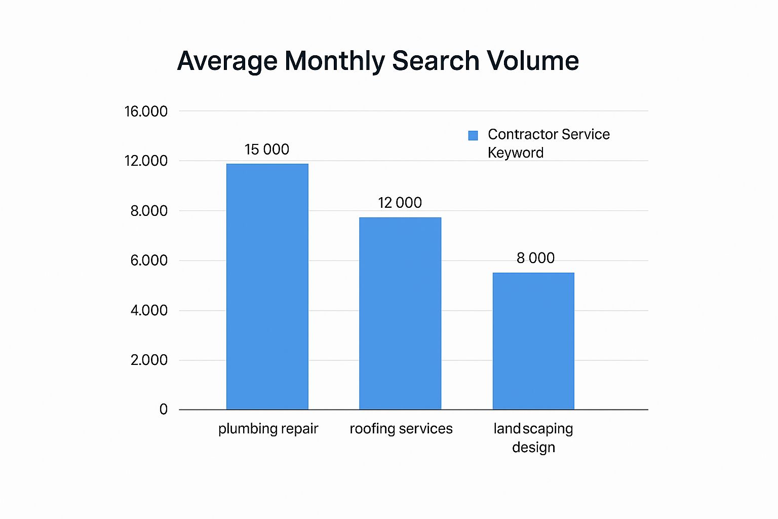 Infographic about seo for contractors