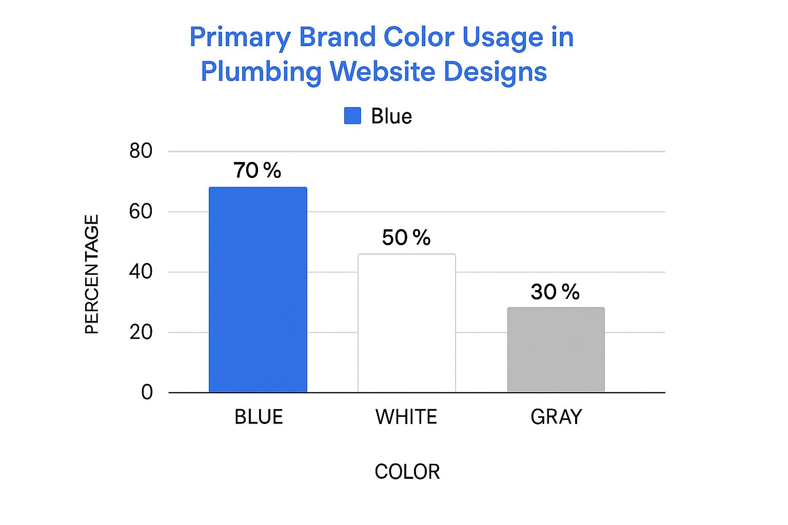 Infographic about plumbing website design