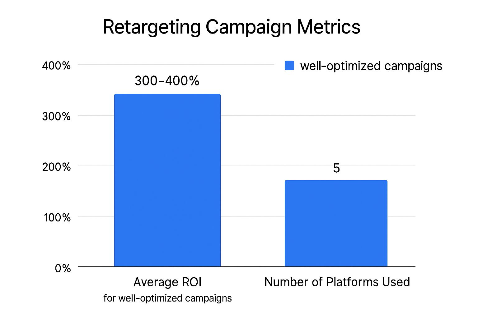 Infographic showing key data about Social Media Advertising with Retargeting Campaigns