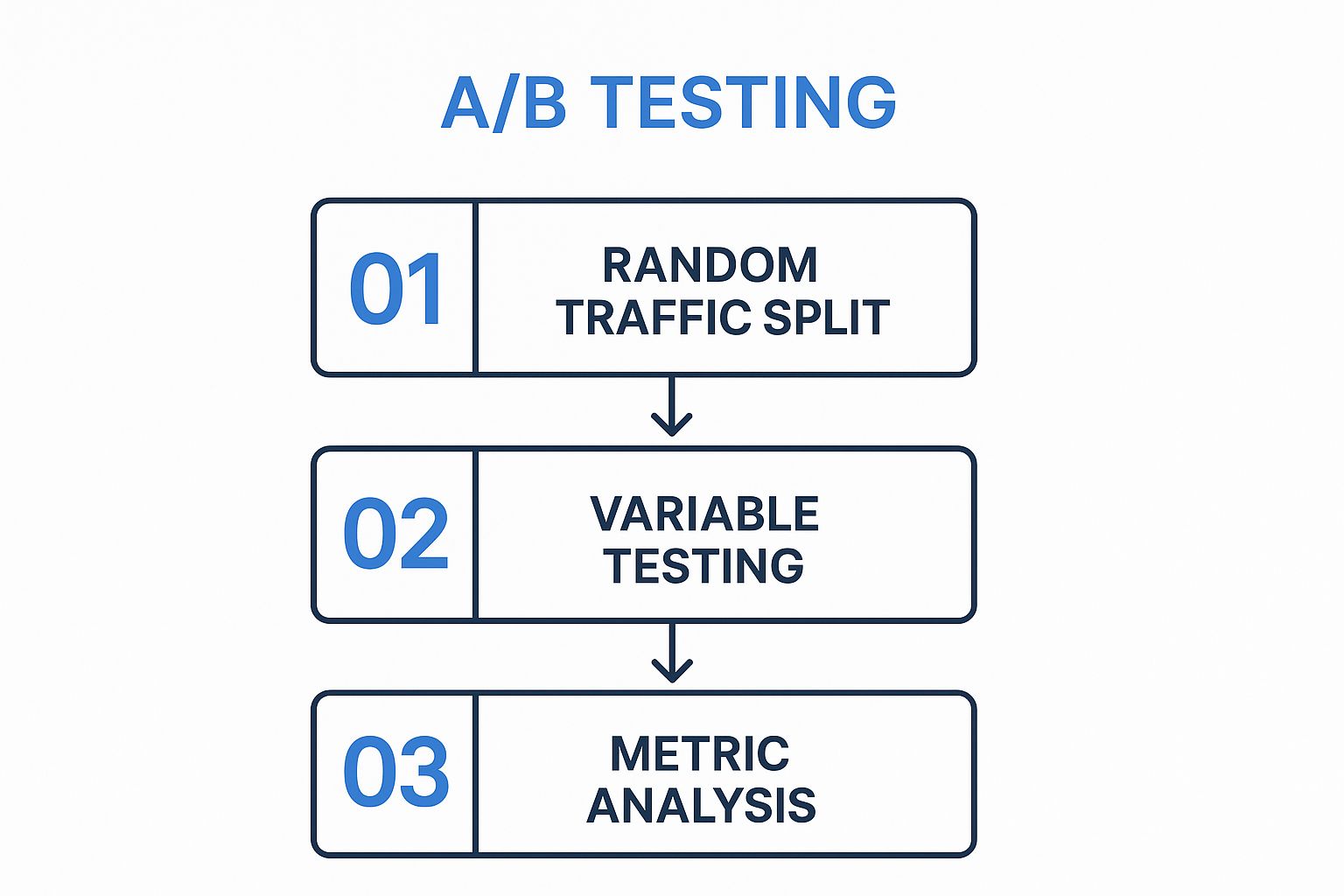 Infographic showing key data about A/B Testing Strategy and Implementation