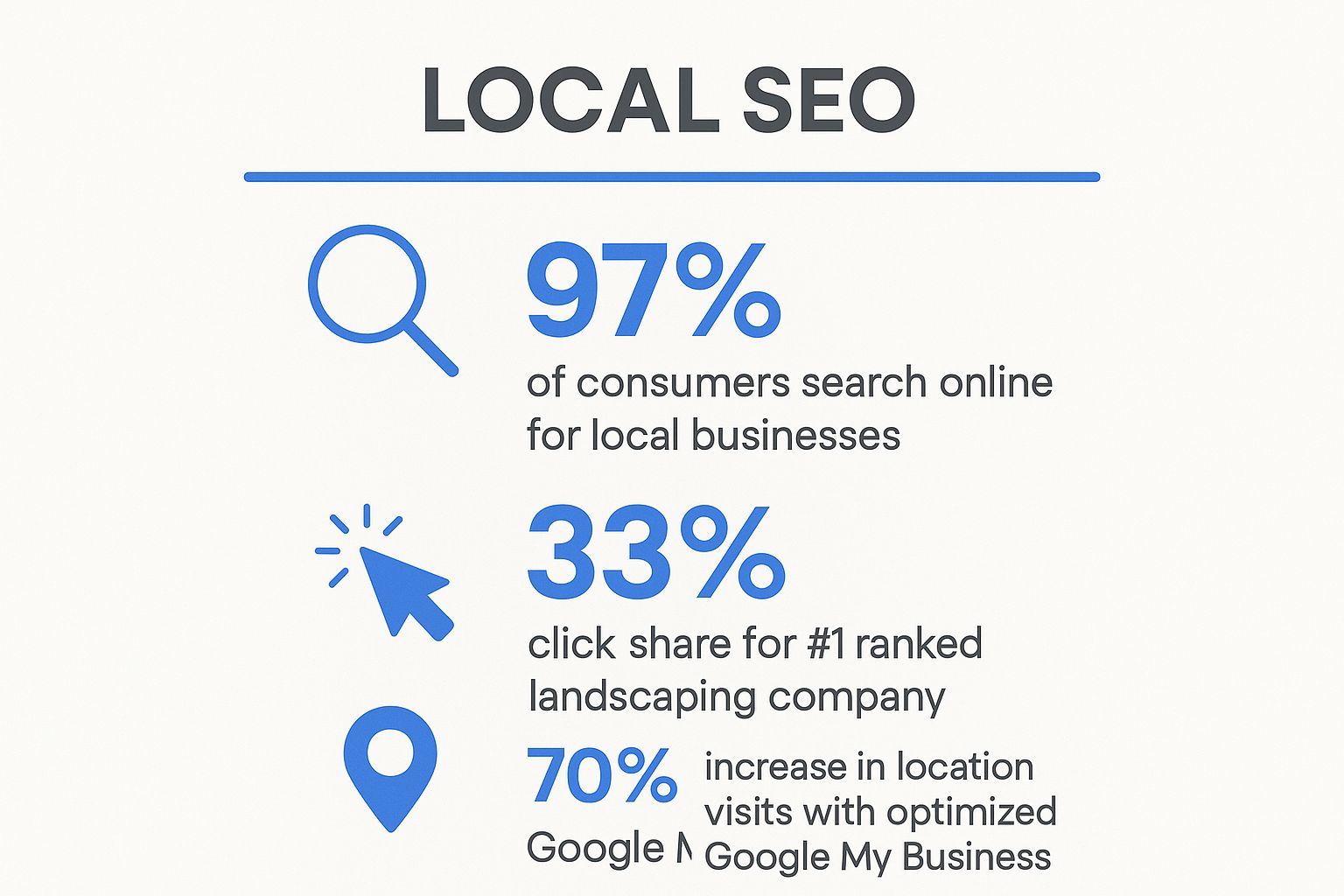 Infographic showing key data about Master Local Search with Hyper-Focused SEO