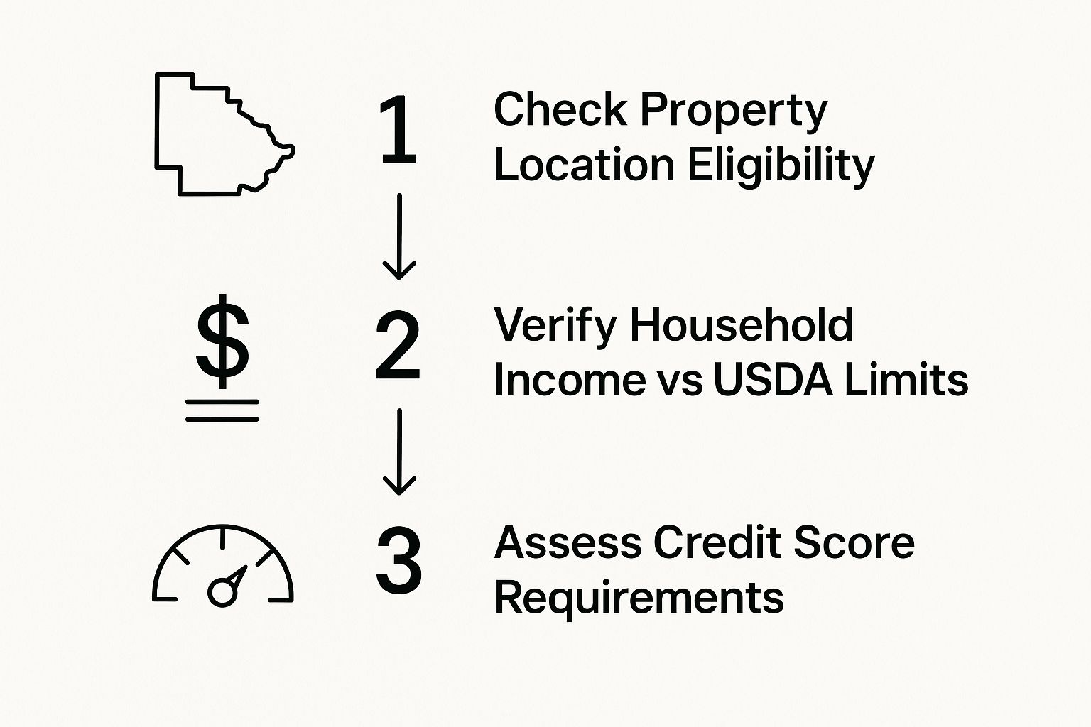 An infographic showing the three initial steps for USDA loan eligibility: checking the property location, verifying household income, and assessing credit score requirements.