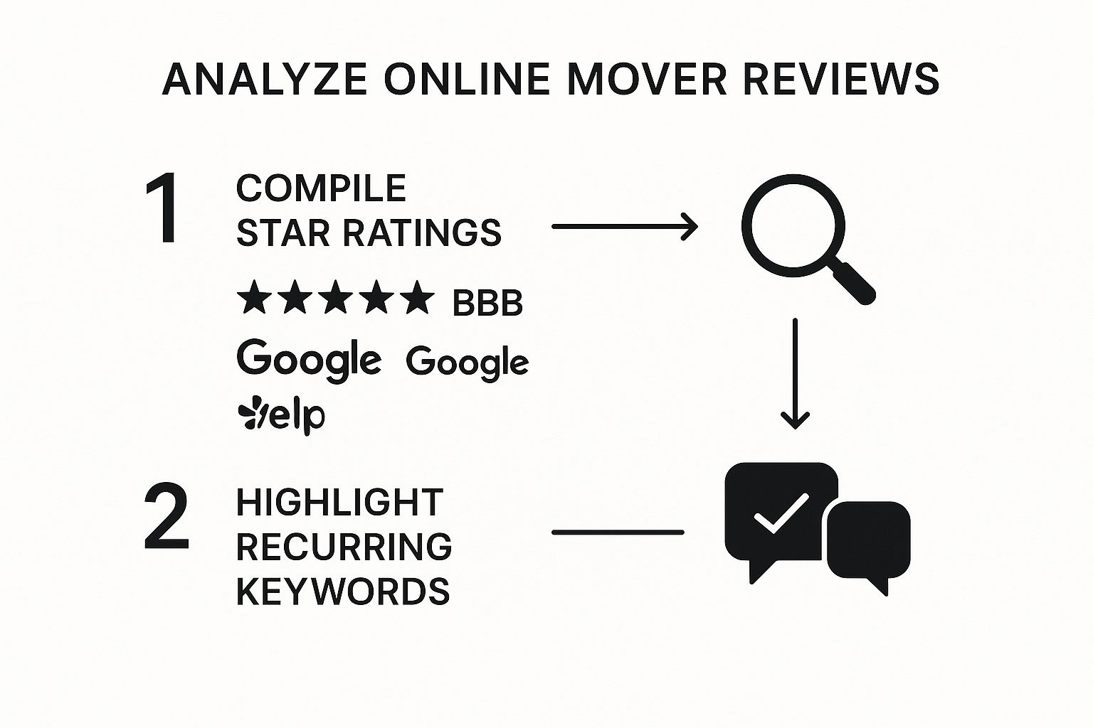 Infographic about how to choose a moving company