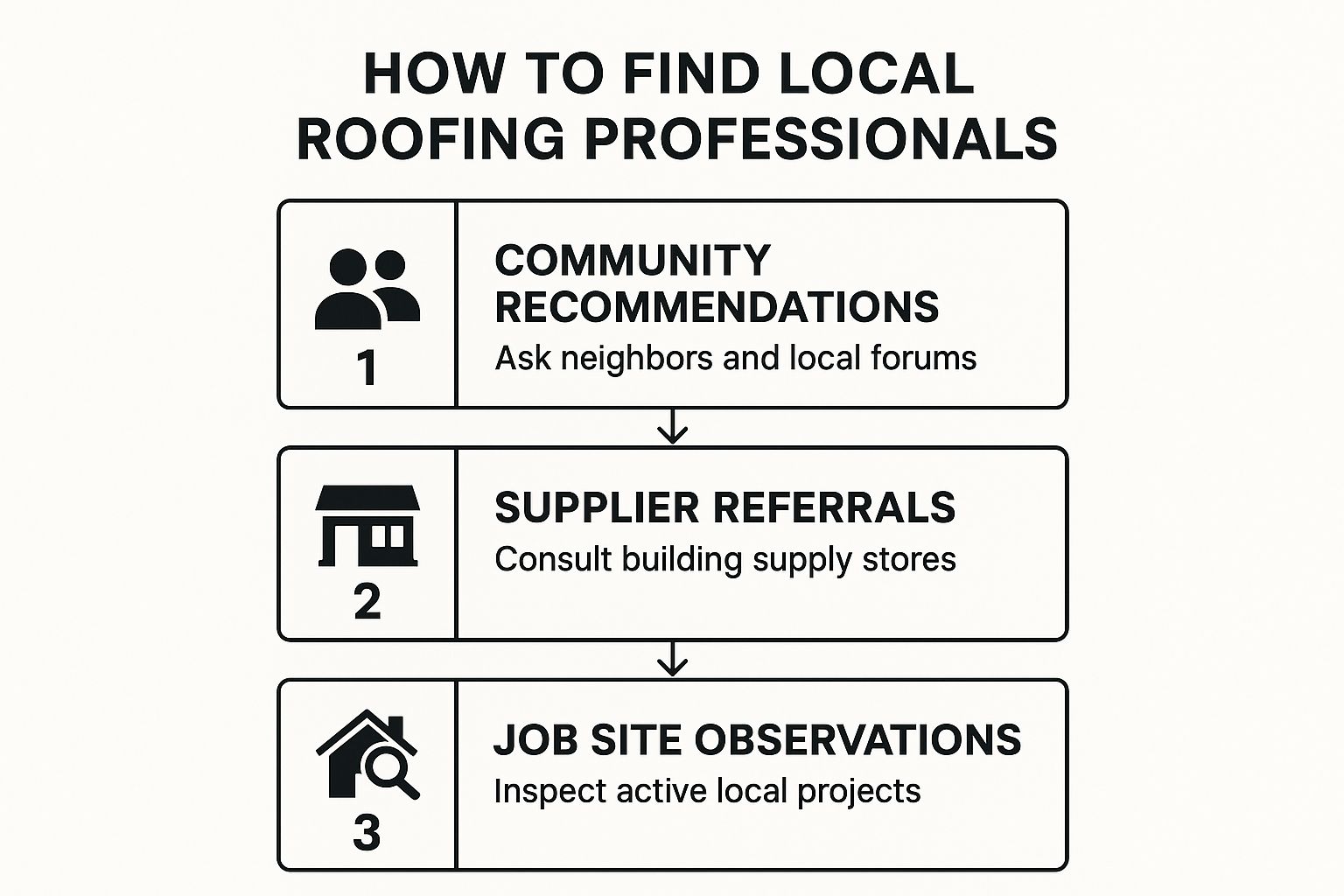 Infographic about roofing company farrell pa