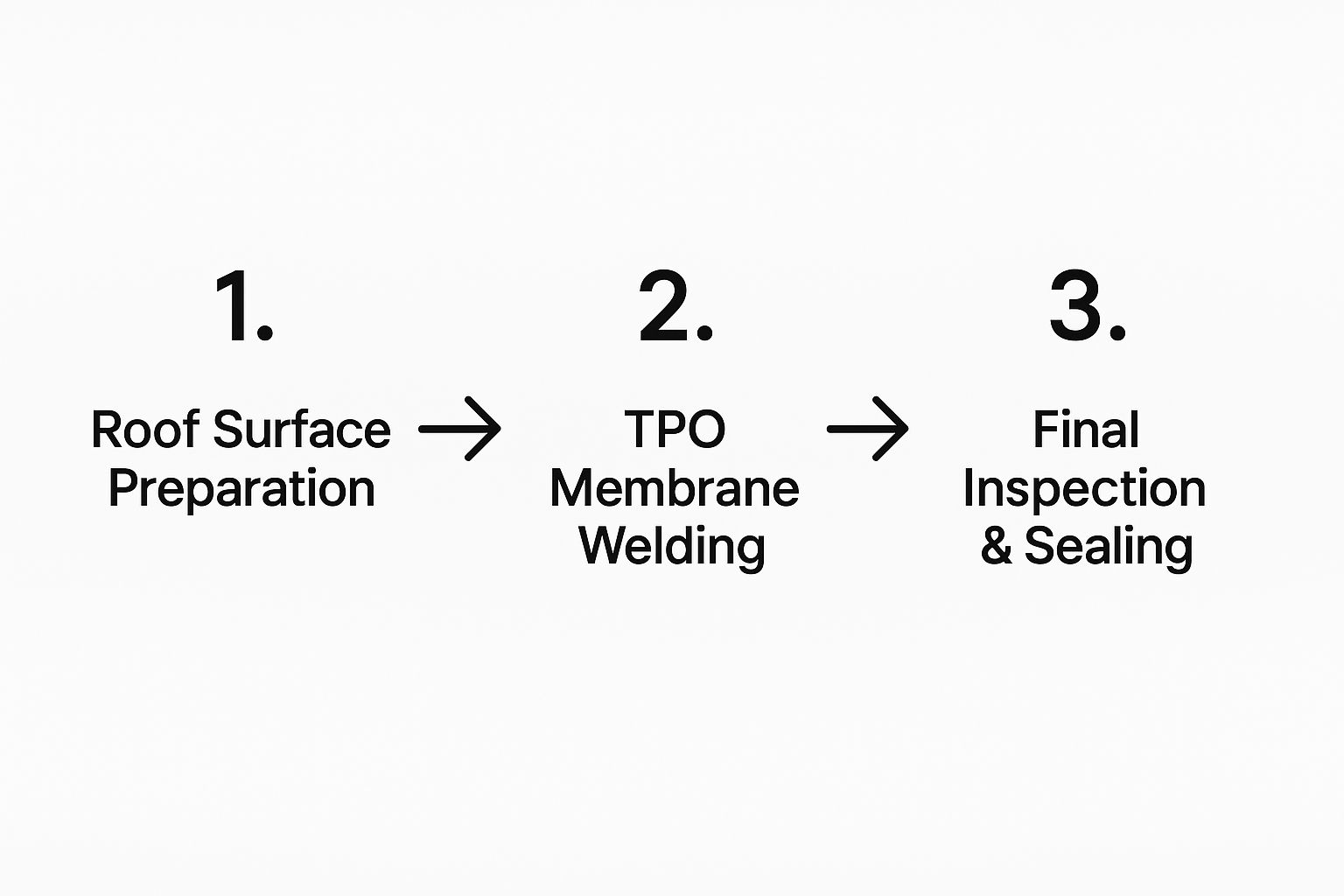 Infographic showing the three-step TPO roofing process: Roof Surface Preparation, TPO Membrane Welding, and Final Inspection & Sealing.