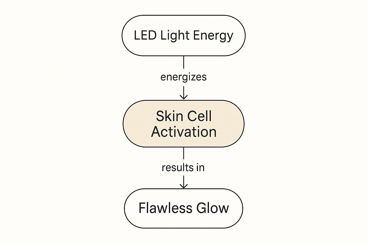 Infographic about LED light therapy facial Beverly Hills